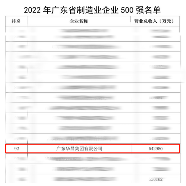 【强!】排名跃升58位!福鹿会F6集团荣列2022年广东省造作业企业500强第92位!